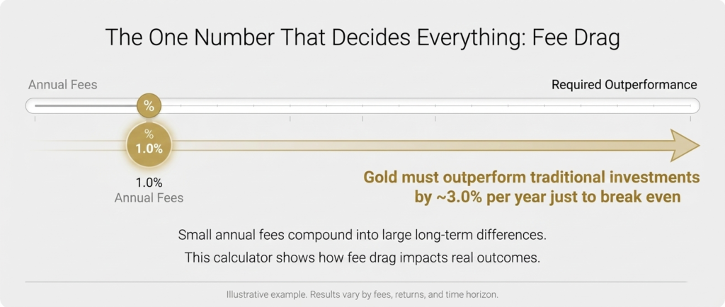 How Gold IRA Fee Drag Works